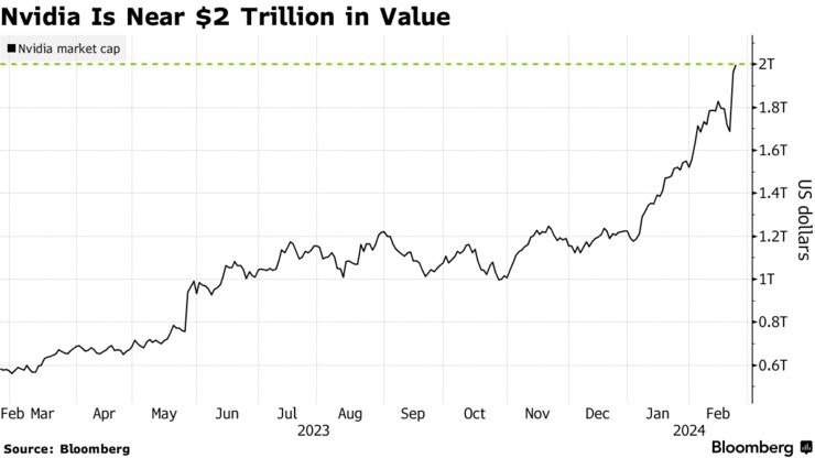 Nvidia Is Near $2 Trillion in Value