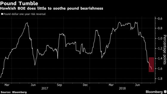 Pound Loses BOE Crutch as Brexit Erodes Faith in Hawkish Outlook