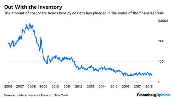 Bond Traders Can Stop Blaming the Banks