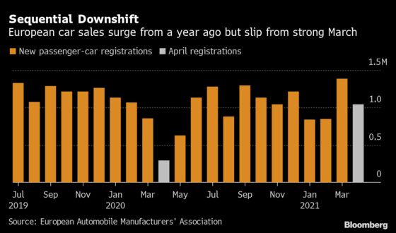 Europe New-Car Registrations Soar 256% From Pandemic Low Point