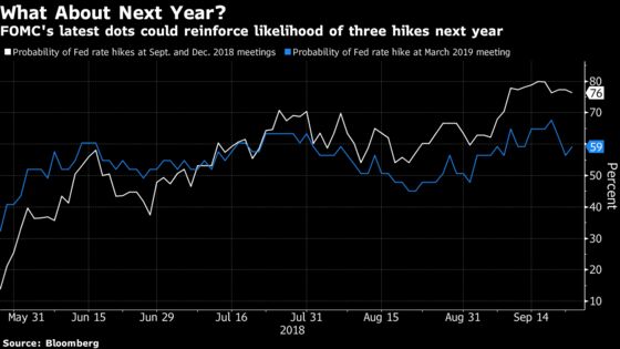 Fed Dots to Harden Views for December Move: Decision-Day Guide