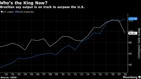 Trade Deal Is a Real Buzz Kill for the U.S.’s Top Soy Rival