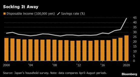 Japan’s Savings Rate Hits 20-Year High as Handouts Get Banked