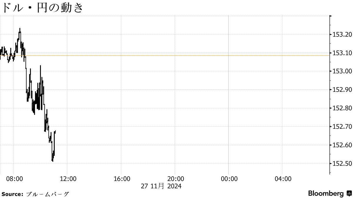 円は対ドルで152円台半ばに上昇、米感謝祭の祝日控え円買い戻しも - Bloomberg
