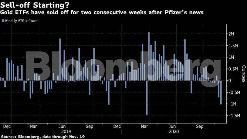 Gold ETFs have sold off for two consecutive weeks after Pfizer's news