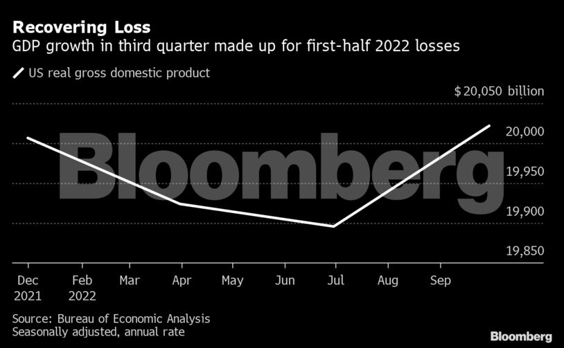 Recovering Loss | GDP growth in third quarter made up for first-half 2022 losses
