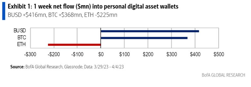 relates to Bitcoin Hoarding in Personal Wallets Signals Support After Jump to $30,000, BofA Says