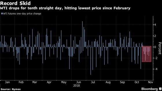 A Day After Entering Bear Market, WTI Posts Record Slide