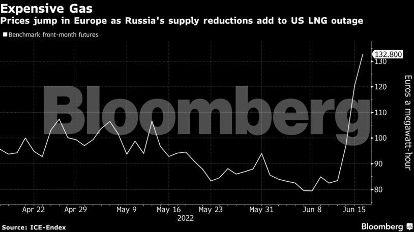 Prices jump in Europe as Russia's supply reductions add to US LNG outage