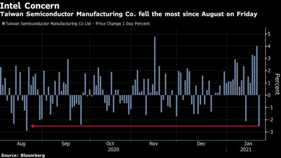 Intel Tumbles After New CEO Recommits to Chip Manufacturing