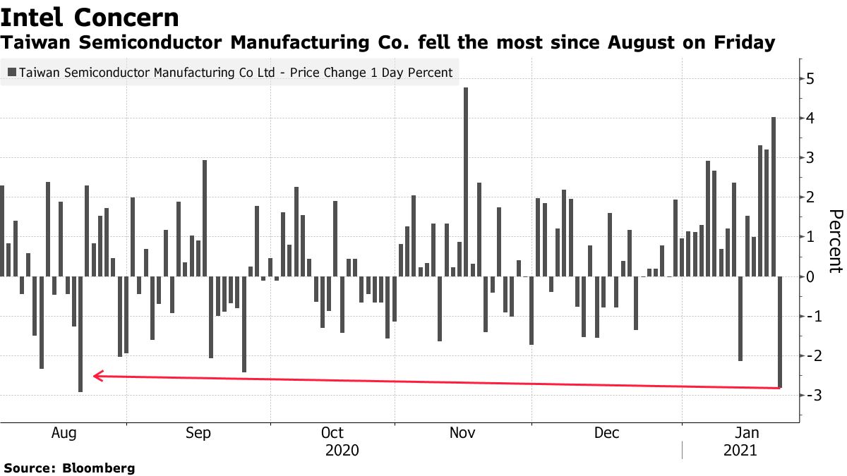 Taiwan Semiconductor Manufacturing Co. fell the most since August on Friday