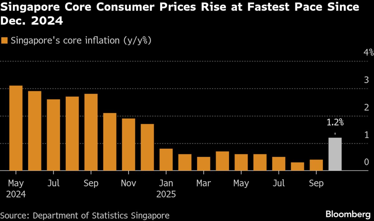 ⚫️ BLOOMBERG: Inflazione a Singapore: Ottobre segna un'accelerazione oltre le attese