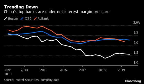 China Banks See Margins Squeezed by Efforts to Spur Economy