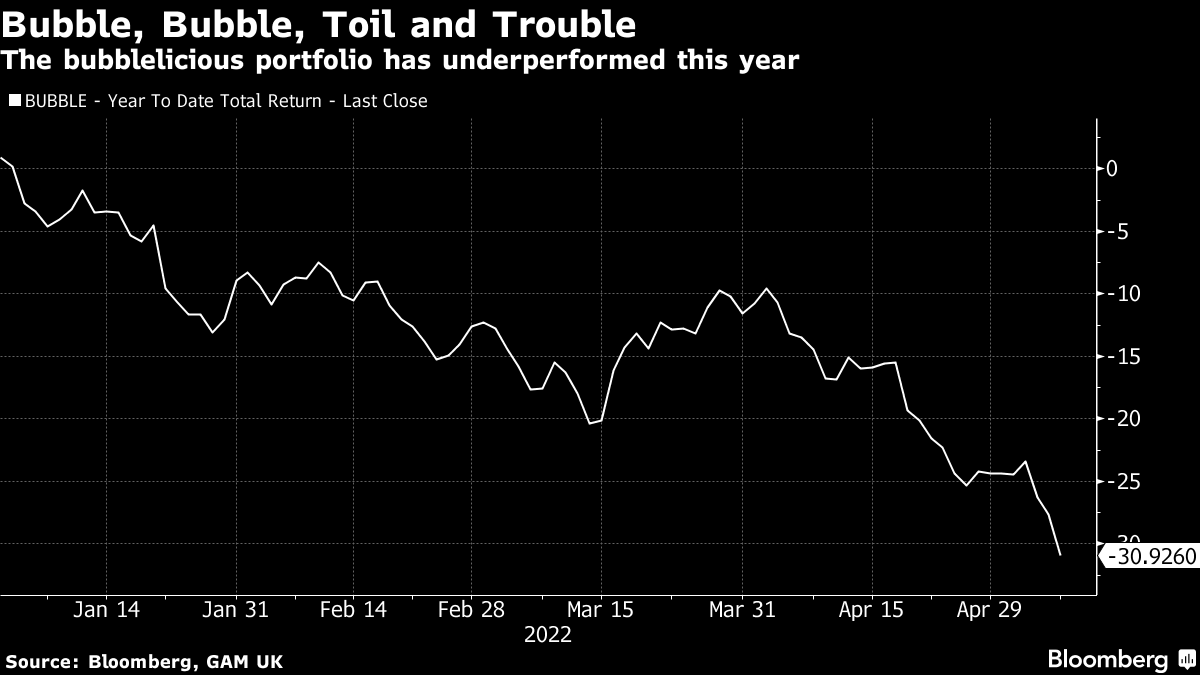 The Bubble Portfolio Is Getting Absolutely Crushed - Bloomberg