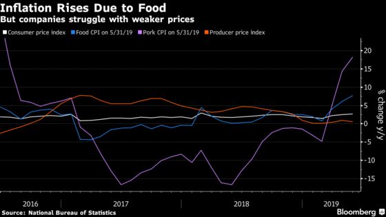 China Consumer Inflation Picks Up in May as Food Prices Jump