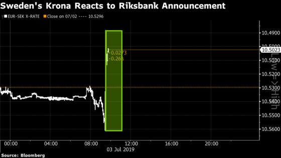 Riksbank Plans Rate Hike Despite Increase in Global Risks