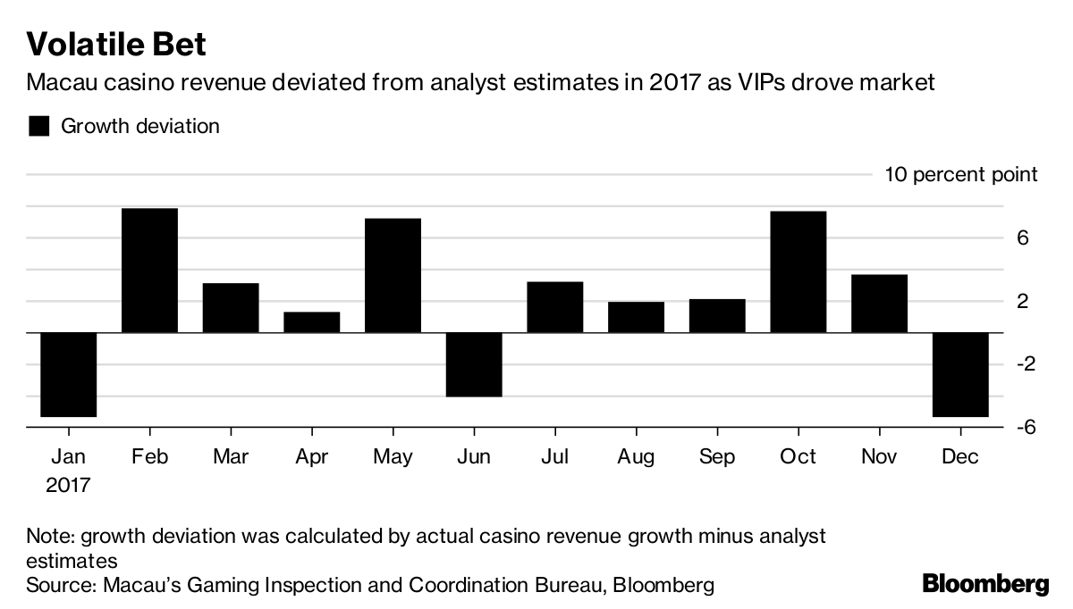 Macau Casino Stocks Tumble as Gamblers Get Lucky at the Tables