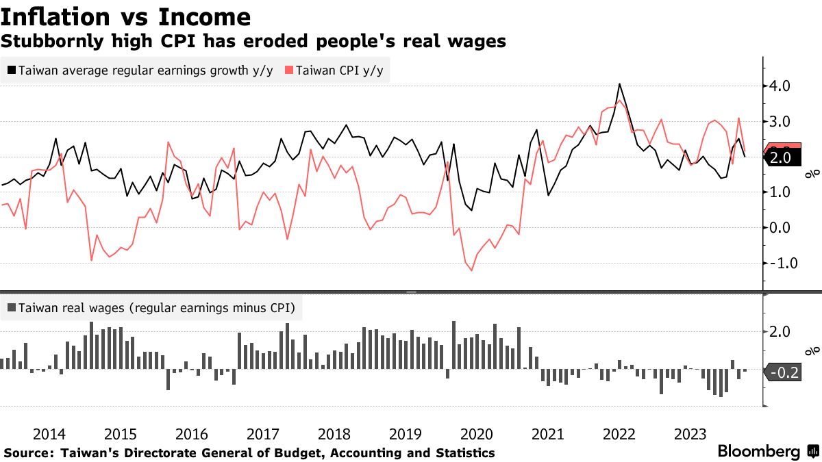 台湾経済、今年3.94％成長へ－輸出やAI需要で政府見通し引き上げ