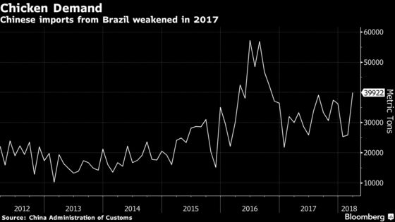 China Imposes Anti-Dumping Duties on Brazil Chicken Products
