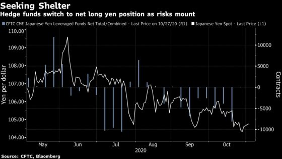 The Asian Assets That Matter Most to Traders as U.S. Finishes Voting