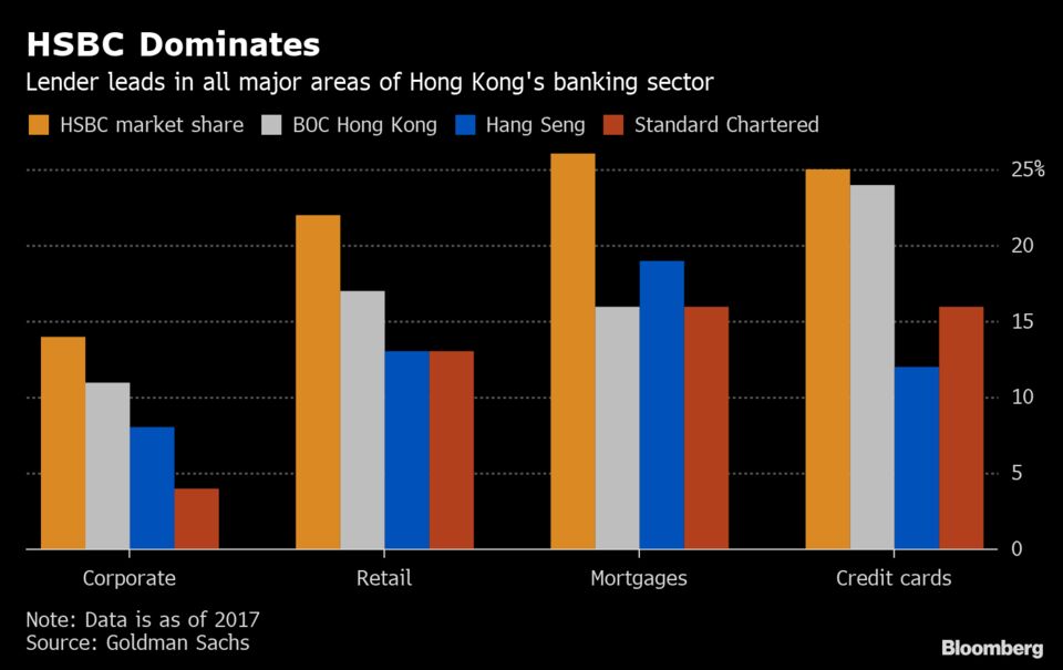 HSBC Hong Kong: HSBC Built a Financial Fortress Around Hong Kong. Now ...