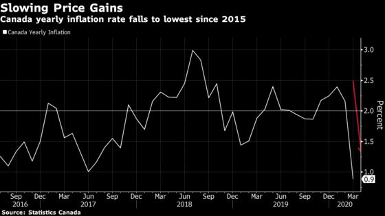 Inflation in Canada Slows to Lowest since 2015 on Oil Glut