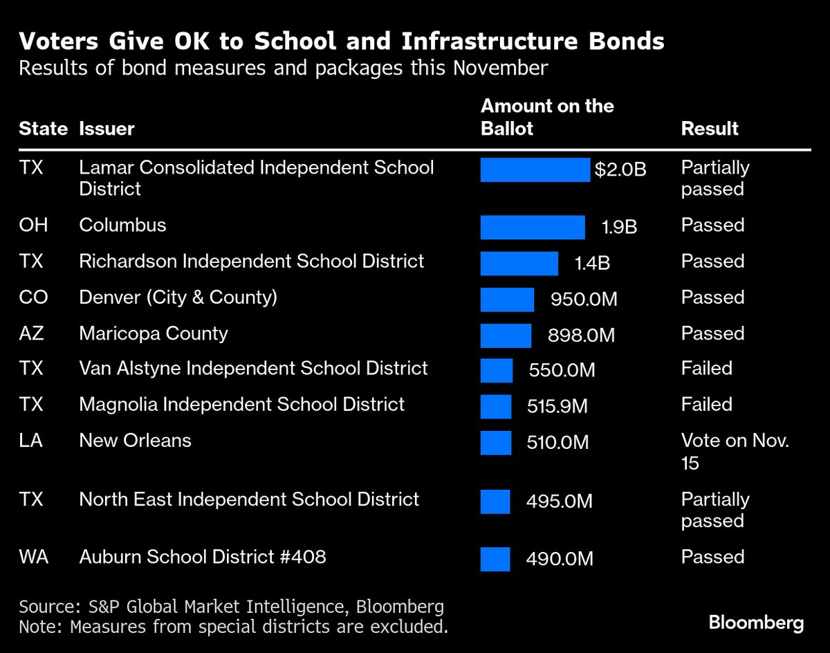 US Voters Approve $12 Billion of Borrowing for Municipalities
