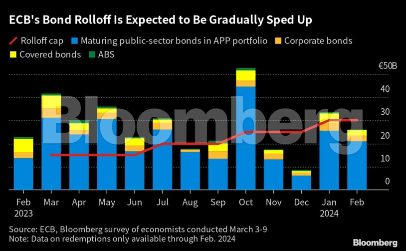 ECB's Bond Rolloff Is Expected to Be Gradually Sped Up |