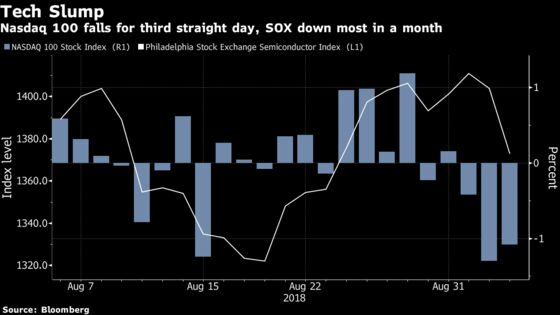 U.S. Technology Shares Drop, Treasuries Gain: Markets Wrap