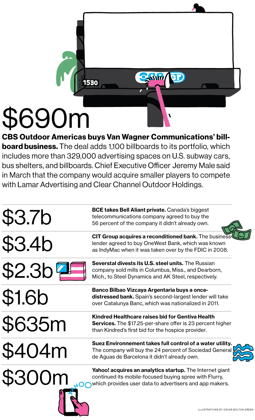 M&A News: CBS Outdoor, BCE, Bell Aliant, CIT, OneWest Bank