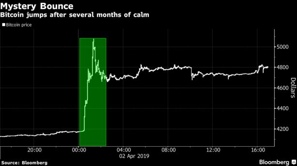 Bitcoin jumps after several months of calm