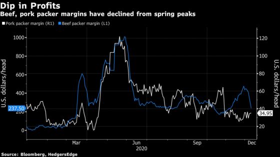 The Rising Cost to Feed Animals Is Squeezing Meat Producers