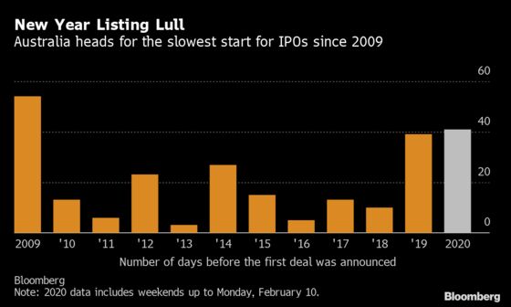 Australian IPOs Head for Longest New-Year Lull Since 2009