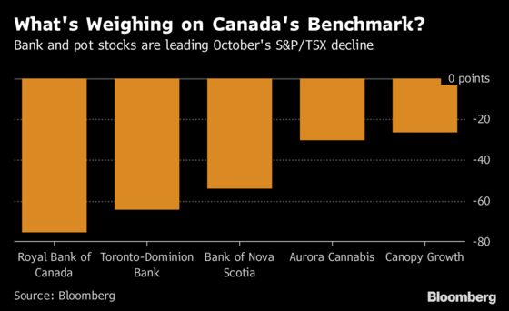 Canada Pot Stocks, Banks Lead Plunge in Worst Month Since 2011