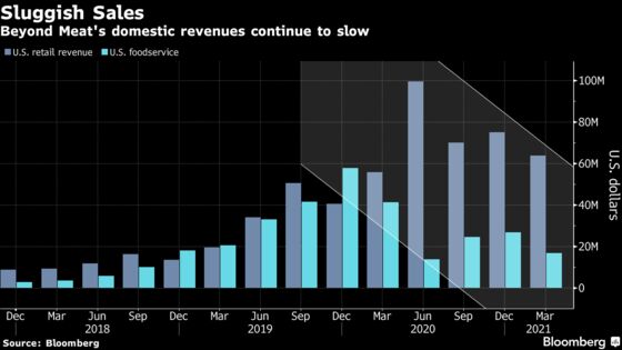 Beyond Meat Shares Tumble as Restaurant Closures Weigh on Sales