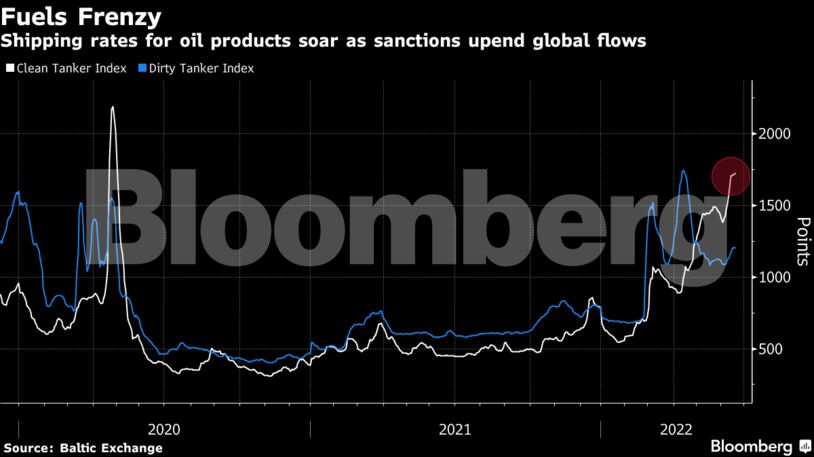 Shipping rates for oil products soar as sanctions upend global flows