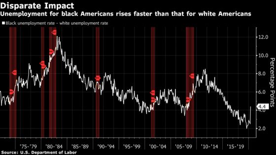 Black Unemployment Rate Rises While White Joblessness Falls