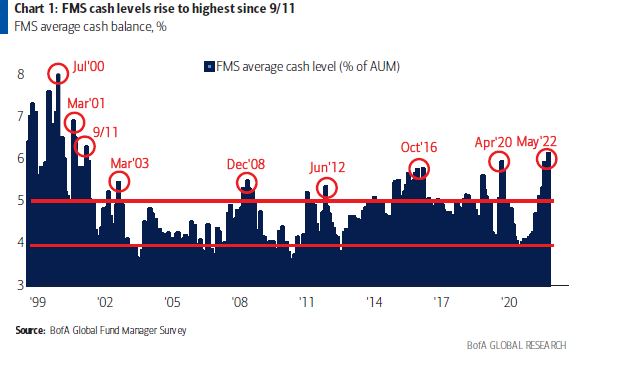 relates to Bank of America Clients Hoard Cash at Highest Level in Two Decades