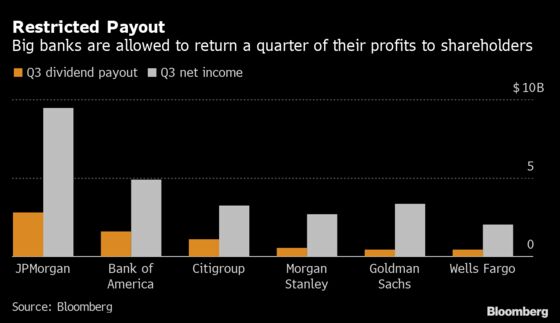 Banks’ Billions in Payouts Hinge on Fed’s View of the Pandemic