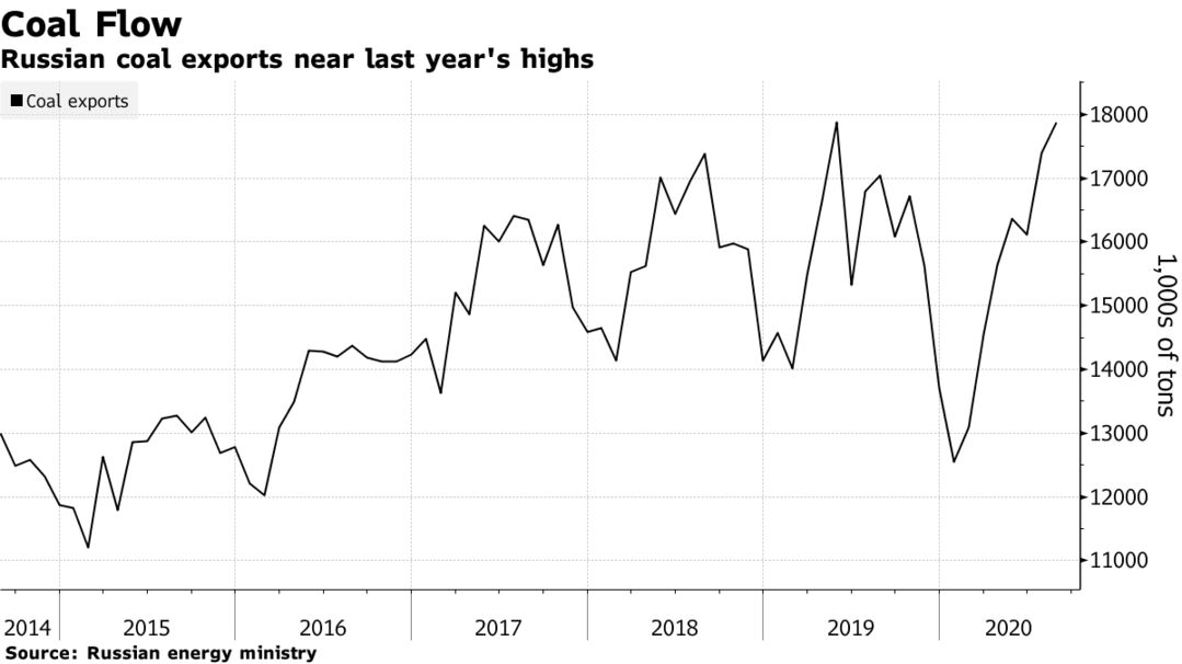 Russian coal exports near last year's highs