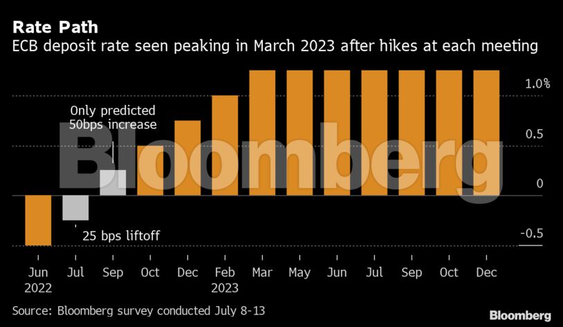 Rate Path | ECB deposit rate seen peaking in March 2023 after hikes at each meeting