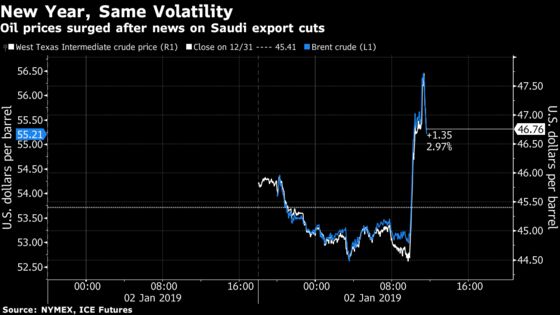 Oil Jumps as U.S. Equities Regain Ground, OPEC Output Declines