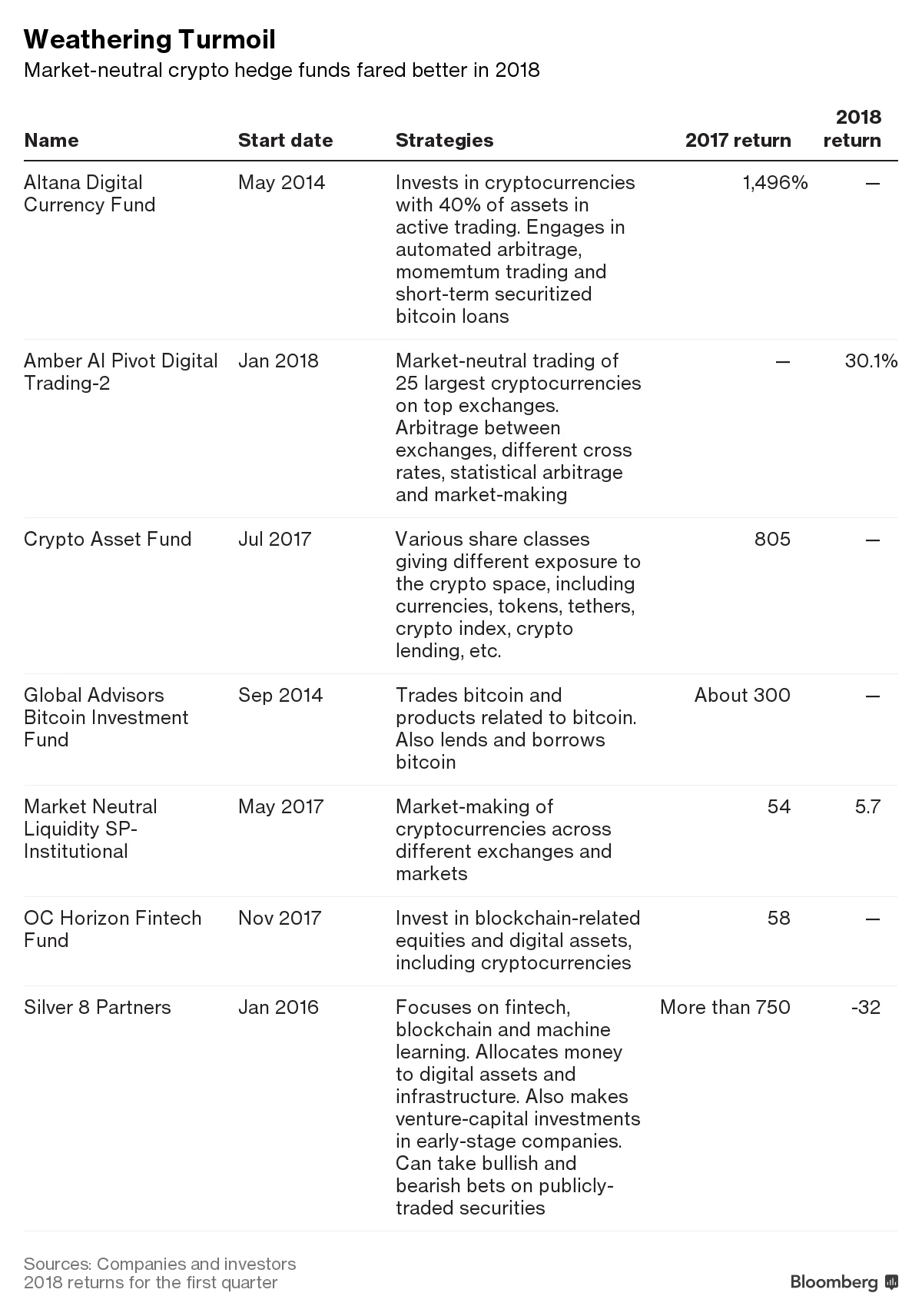 As Bitcoin Plunged, These Crypto Hedge Funds Kept Making Money - Bloomberg
