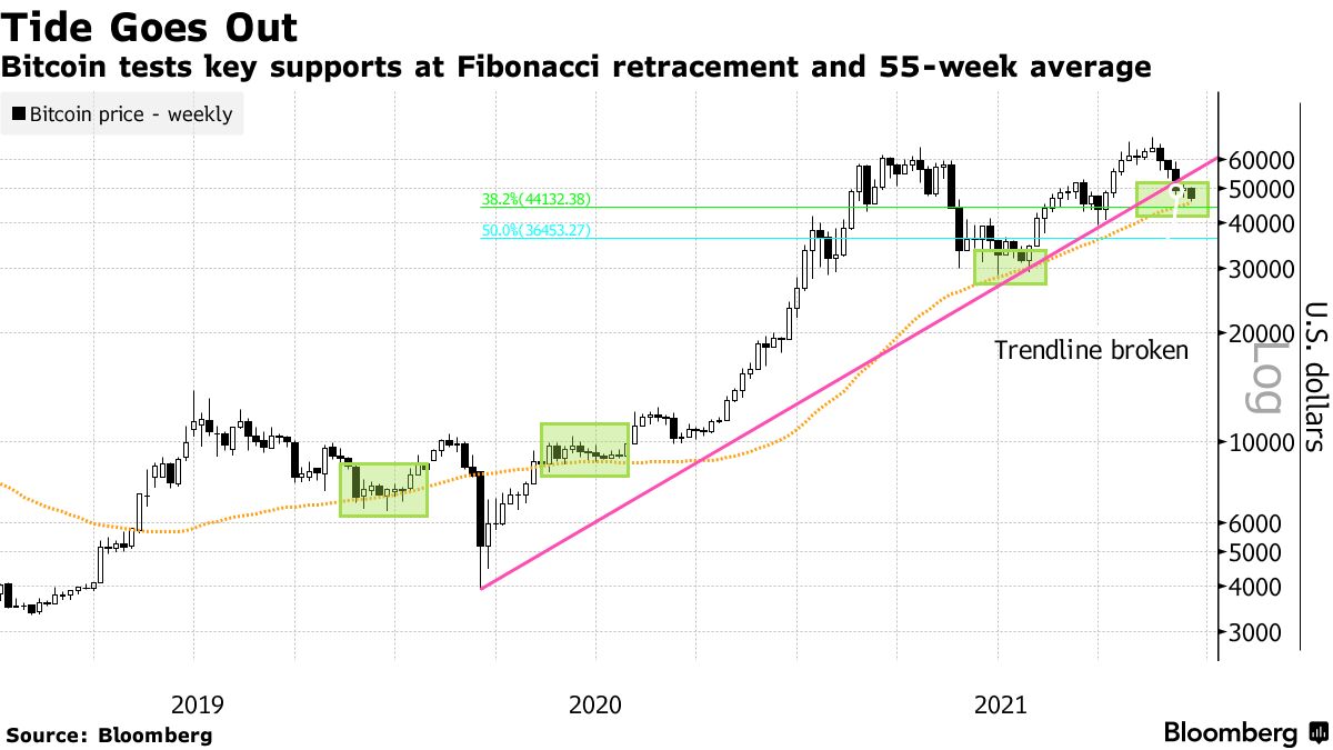 Bitcoin (BTC USD) Cryptocurrency Price Jabs at Key Support Level - Bloomberg