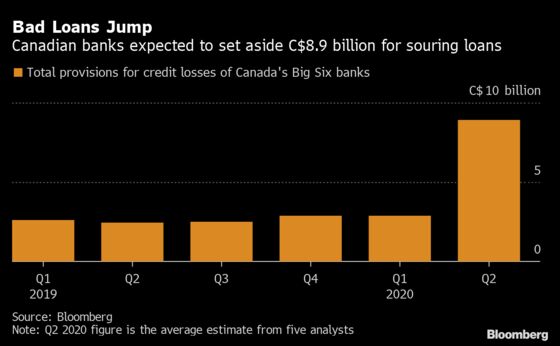 Record Reserves for Bad Loans Set to Gut Canada Bank Profits