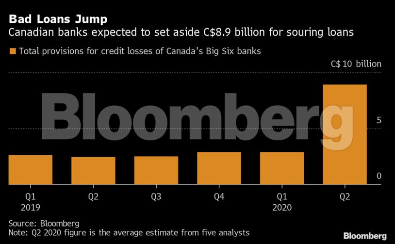 Bad Loans Jump