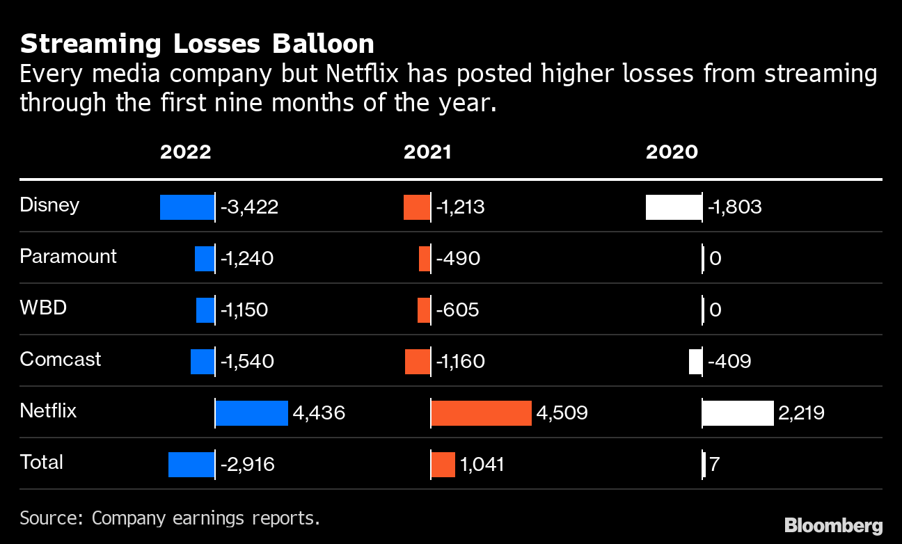 Movies, TV Shows Available on Streaming Jumped 39% in Two Years [Bloomberg]  - DEG