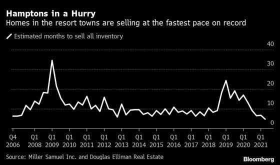 Hamptons Home Prices Surge to a Record as Pickings Get Slimmer