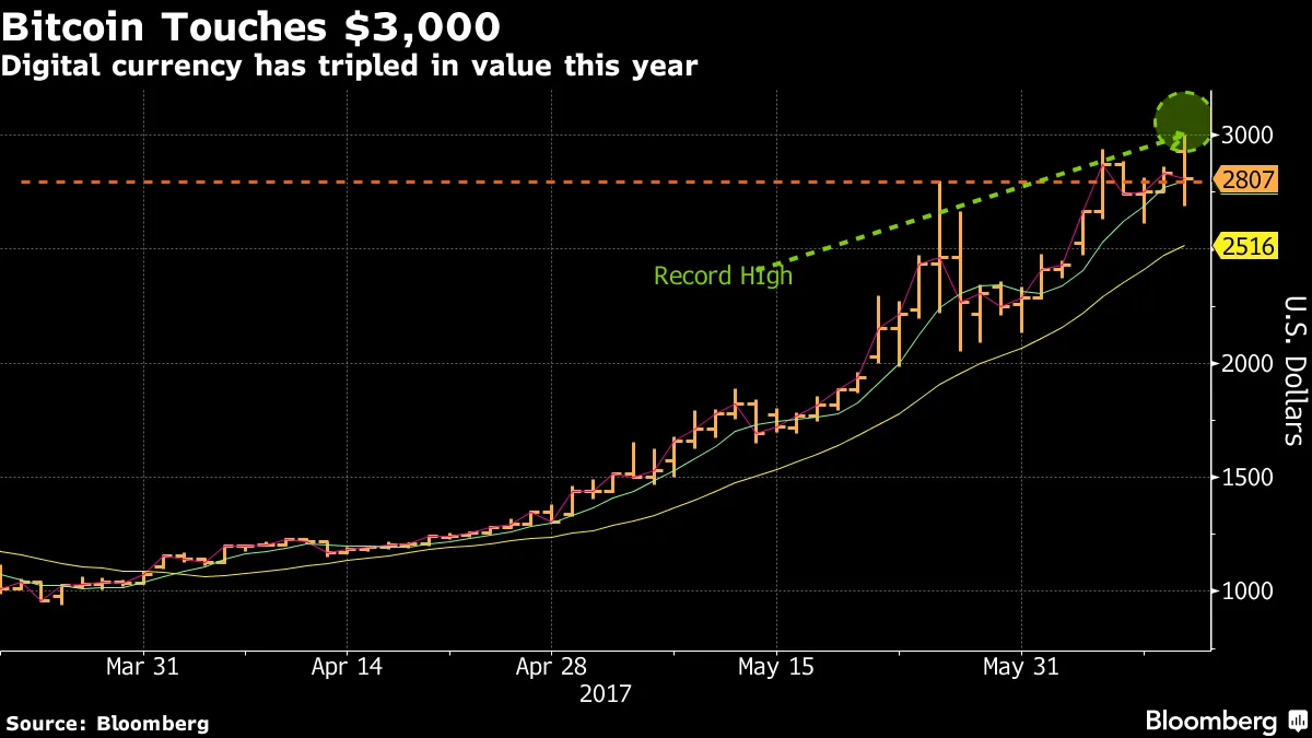 Bitcoin Triples the Since Start of Year to Flirt With $3,000 - Bloomberg