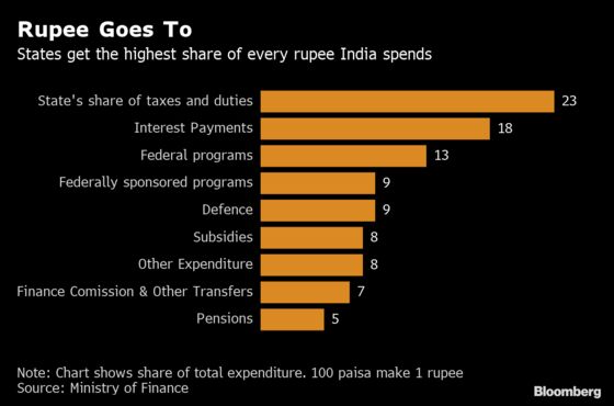 Corporate Tax to Top Consumption Levy as India Revenue Source